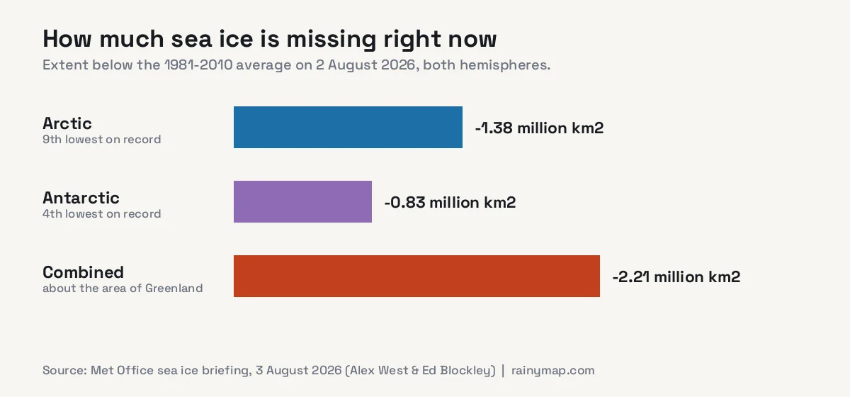 Bar chart: on 2 August 2026 Arctic sea ice was 1.38 million square kilometres below the 1981-2010 average and Antarctic 0.83 million below, a combined 2.21 million square kilometres, about the area of Greenland