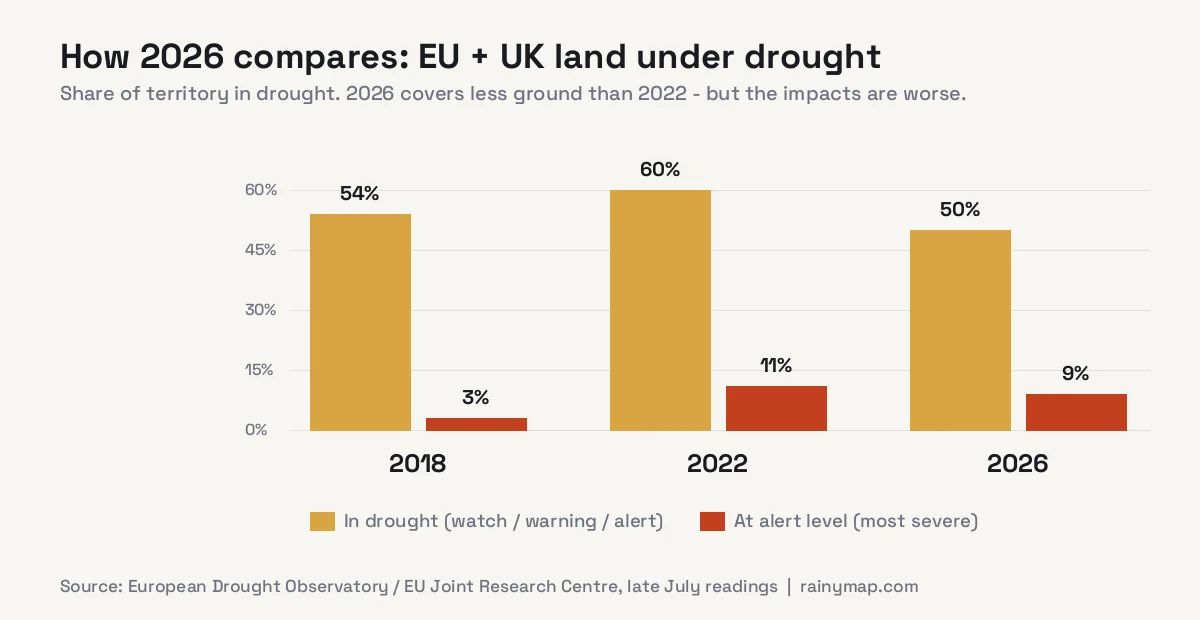 Bar chart comparing share of EU and UK territory in drought: 54% in 2018 with 3% at alert, 60% in 2022 with 11% at alert, 50% in 2026 with 9% at alert