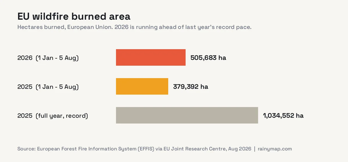 Bar chart: 505,683 hectares burned in the EU by 5 August 2026, ahead of 379,392 hectares by the same date in 2025, against 1,034,552 hectares for all of 2025