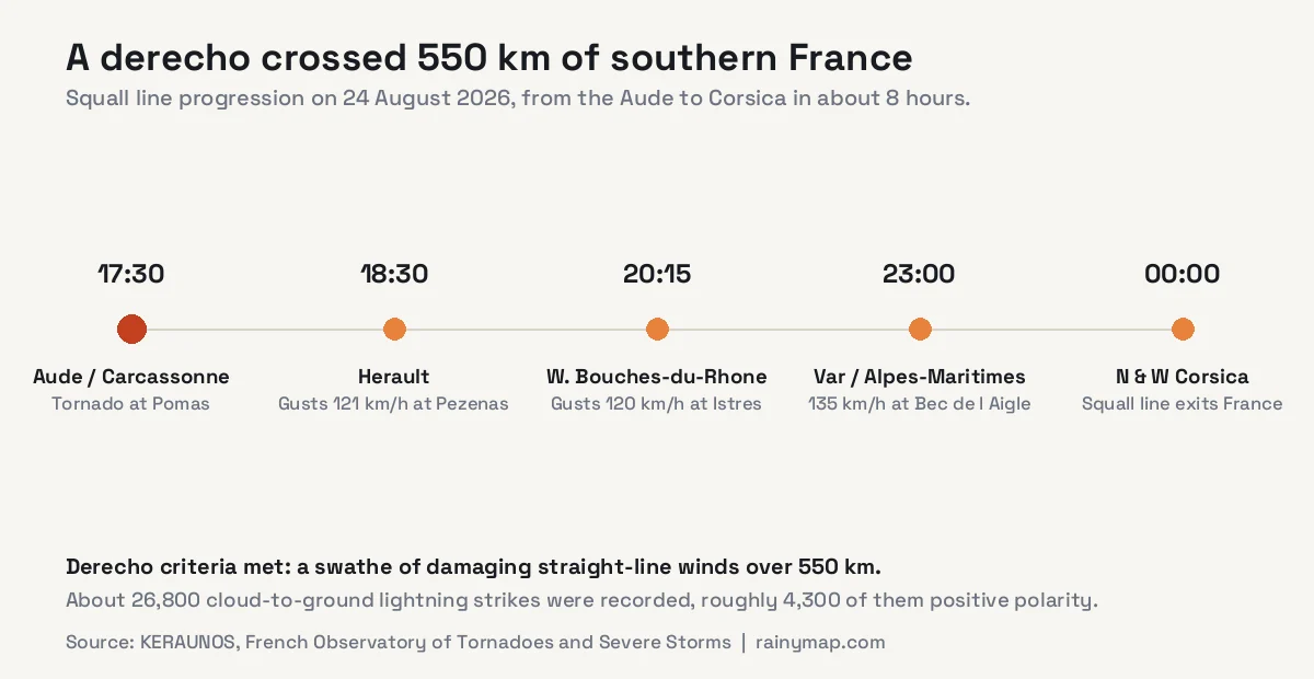Timeline graphic showing the 24 August 2026 derecho crossing 550 km of southern France from the Aude at 17:30 through Herault, Bouches-du-Rhone, Var and Alpes-Maritimes to Corsica by midnight