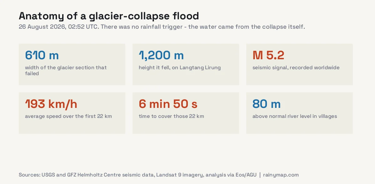 Data cards: a glacier section 610 metres wide fell 1,200 metres on Langtang Lirung, produced a magnitude 5.2 seismic signal, and the flood wave averaged 193 kilometres per hour over the first 22 kilometres, covering them in 6 minutes 50 seconds and reaching 80 metres above normal river level