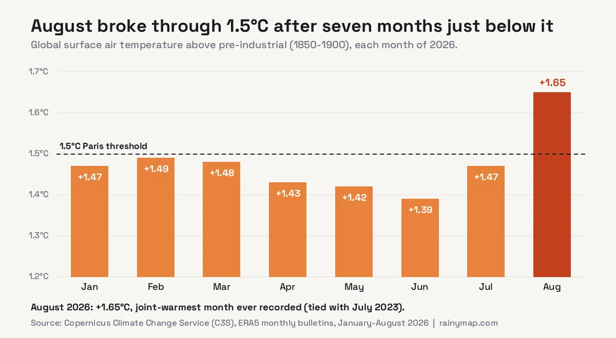Bar chart of 2026 global temperature above pre-industrial levels: January 1.47, February 1.49, March 1.48, April 1.43, May 1.42, June 1.39, July 1.47 and August 1.65 degrees Celsius, with August the only month above the 1.5 degree Paris threshold