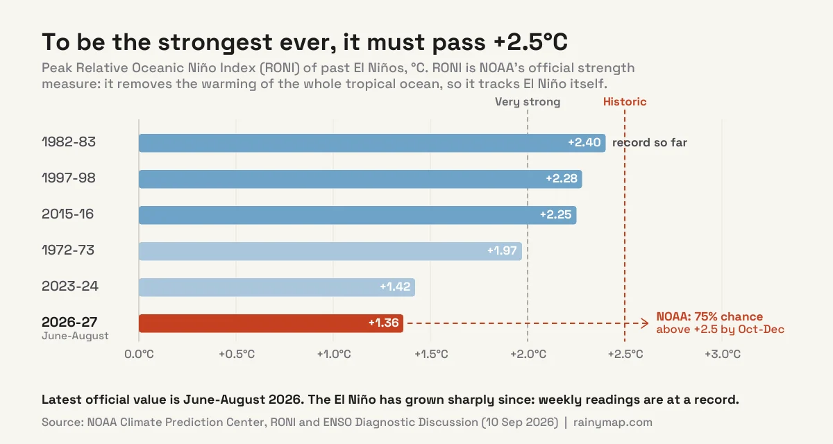 Bar chart of the peak Relative Oceanic Niño Index of past El Niños: 1982-83 +2.40 (record), 1997-98 +2.28, 2015-16 +2.25, 1972-73 +1.97, 2023-24 +1.42, with 2026-27 at +1.36 for June-August and an arrow showing NOAA's 75% chance of passing the +2.5 historic threshold by October-December.