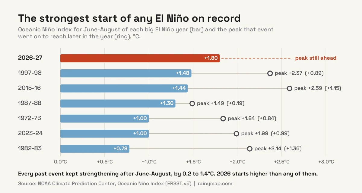 Bar chart comparing the June-August Oceanic Niño Index of big El Niños with the peak each later reached: 2026-27 +1.80 with peak still ahead; 1997-98 +1.48 rising to +2.37; 2015-16 +1.44 to +2.59; 1987-88 +1.30 to +1.49; 1972-73 +1.00 to +1.84; 2023-24 +1.00 to +1.99; 1982-83 +0.78 to +2.14.