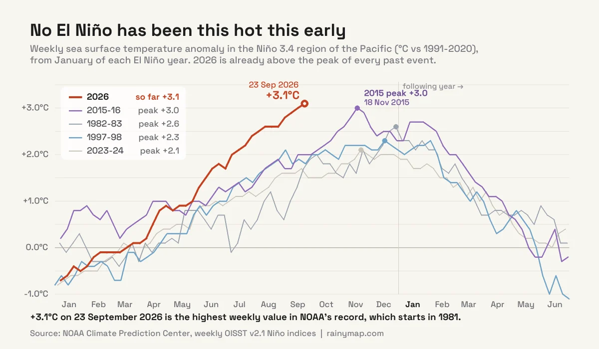 Line chart of the weekly Niño 3.4 sea surface temperature anomaly from January of each El Niño year. 2026 climbs to +3.1°C on 23 September 2026, above the peaks of 2015-16 (+3.0°C in November 2015), 1982-83 (+2.6°C), 1997-98 (+2.3°C) and 2023-24 (+2.1°C).