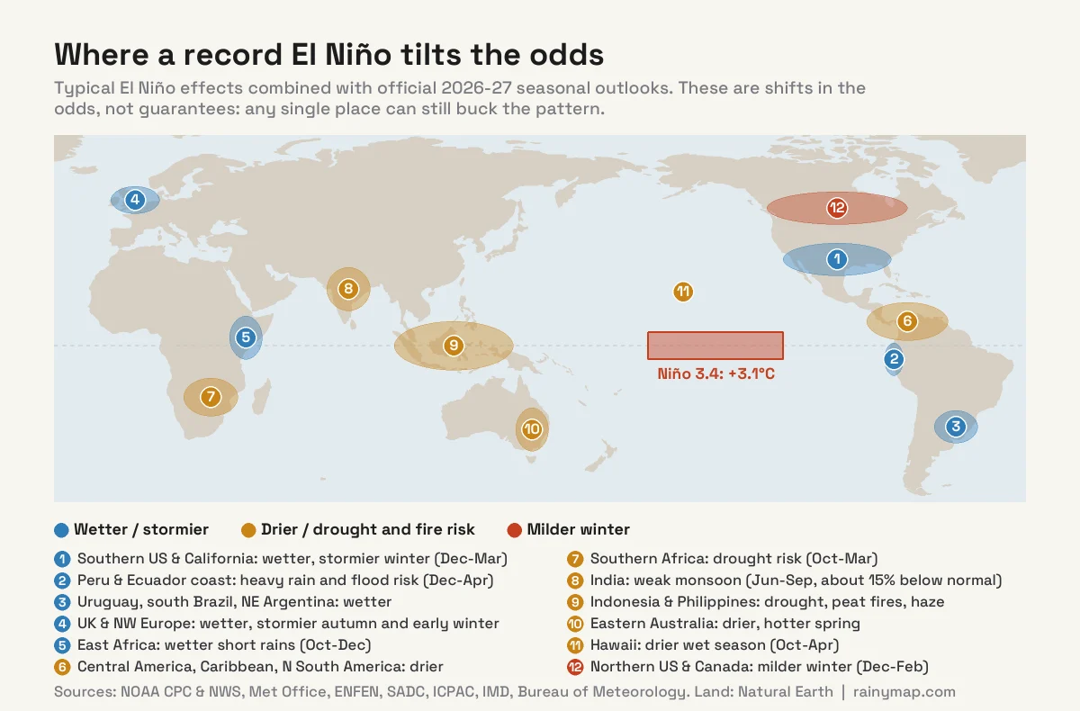 World map of expected El Niño impacts for 2026-27. Wetter: southern US and California, coastal Peru and Ecuador, Uruguay and southern Brazil, UK and north-west Europe in autumn and early winter, East Africa. Drier: Central America, Caribbean and northern South America, southern Africa, India, Indonesia and the Philippines, eastern Australia, Hawaii. Milder winter: northern US and Canada. The Niño 3.4 box in the central Pacific is marked at +3.1°C.