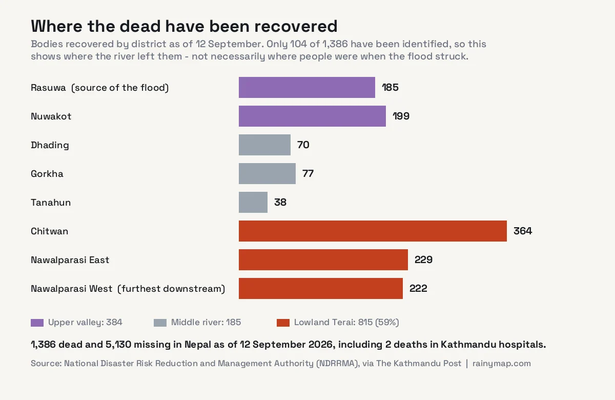 Bar chart of bodies recovered by district as of 12 September 2026: Chitwan 364, Nawalparasi East 229, Nawalparasi West 222, Nuwakot 199, Rasuwa 185, Gorkha 77, Dhading 70, Tanahun 38, plus 2 deaths in Kathmandu hospitals, totalling 1,386. Only 104 had been identified.