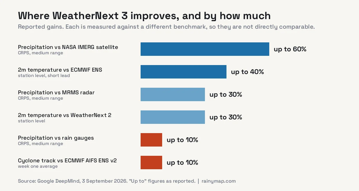 Bar chart of reported gains: up to 60 percent against NASA IMERG satellite precipitation, 40 percent against ECMWF ENS for station temperature, 30 percent against MRMS radar, 30 percent over WeatherNext 2, 10 percent against rain gauges and 10 percent against ECMWF AIFS ENS v2 for cyclone tracks