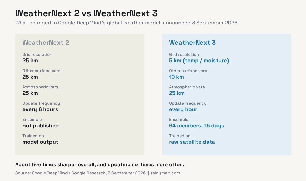 Comparison: WeatherNext 2 used a 25 km grid updating every 6 hours, while WeatherNext 3 delivers 5 km surface temperature and moisture, 10 km other surface variables, 25 km atmospheric variables, hourly updates and a 64 member 15 day ensemble trained on raw satellite data