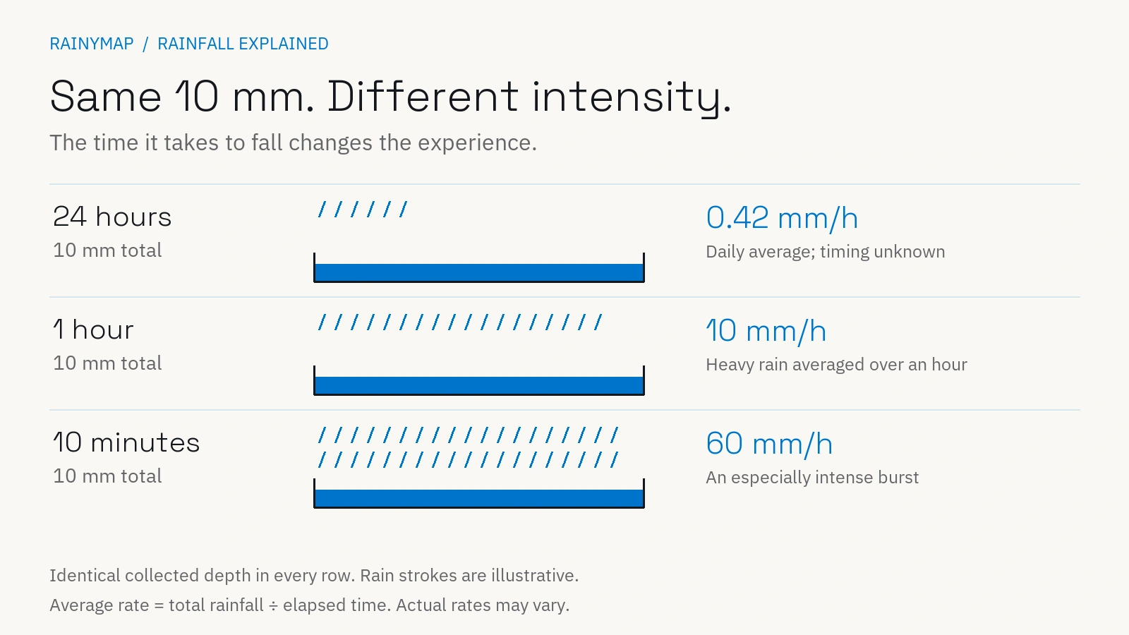 The same 10 mm of rain averages 0.42 mm per hour over 24 hours, 10 mm per hour over one hour, and 60 mm per hour over ten minutes.