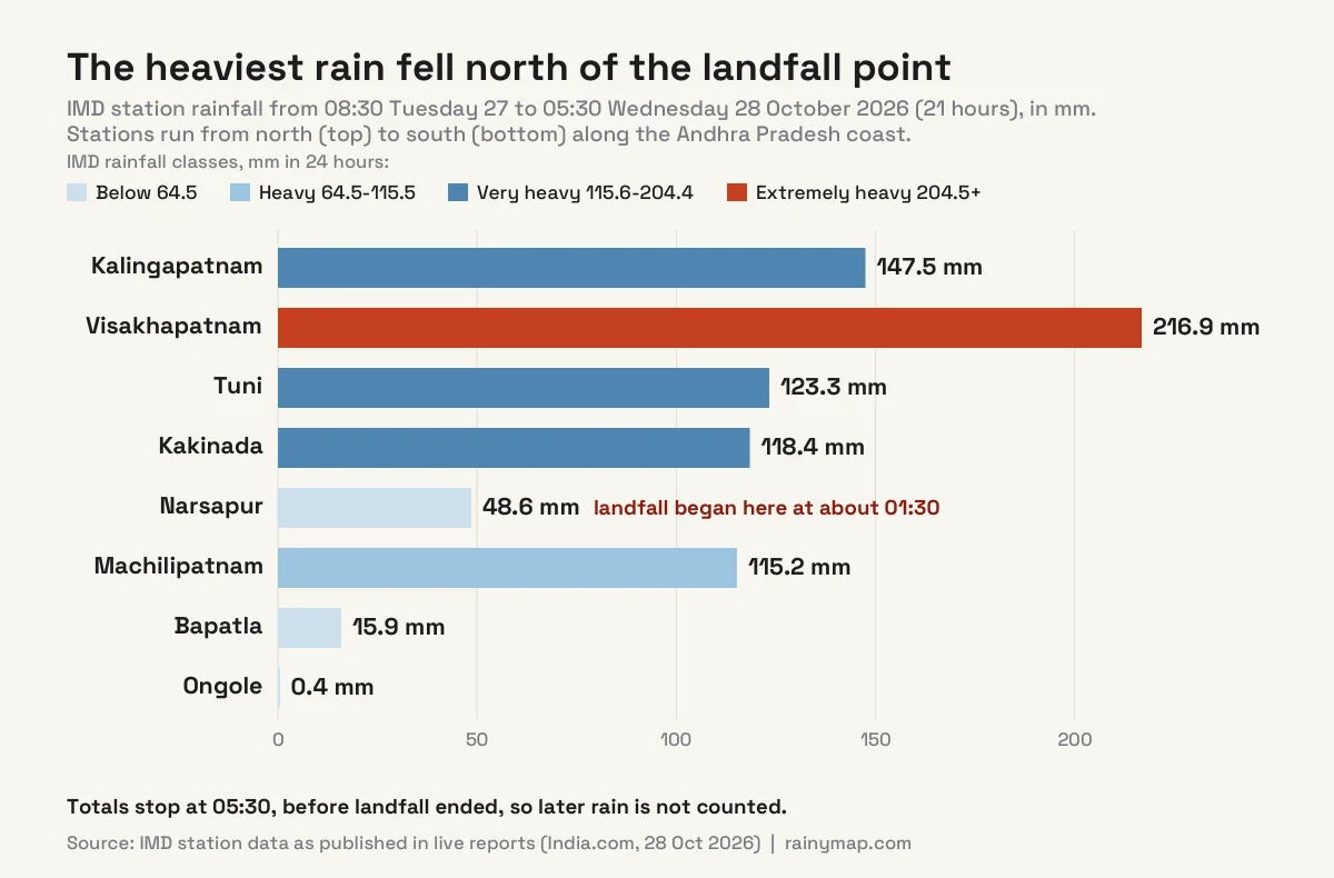 Bar chart of IMD rainfall from 08:30 on 27 October to 05:30 on 28 October 2026: Kalingapatnam 147.5 mm, Visakhapatnam 216.9 mm, Tuni 123.3 mm, Kakinada 118.4 mm, Narsapur 48.6 mm, Machilipatnam 115.2 mm, Bapatla 15.9 mm and Ongole 0.4 mm, coloured by IMD rainfall class