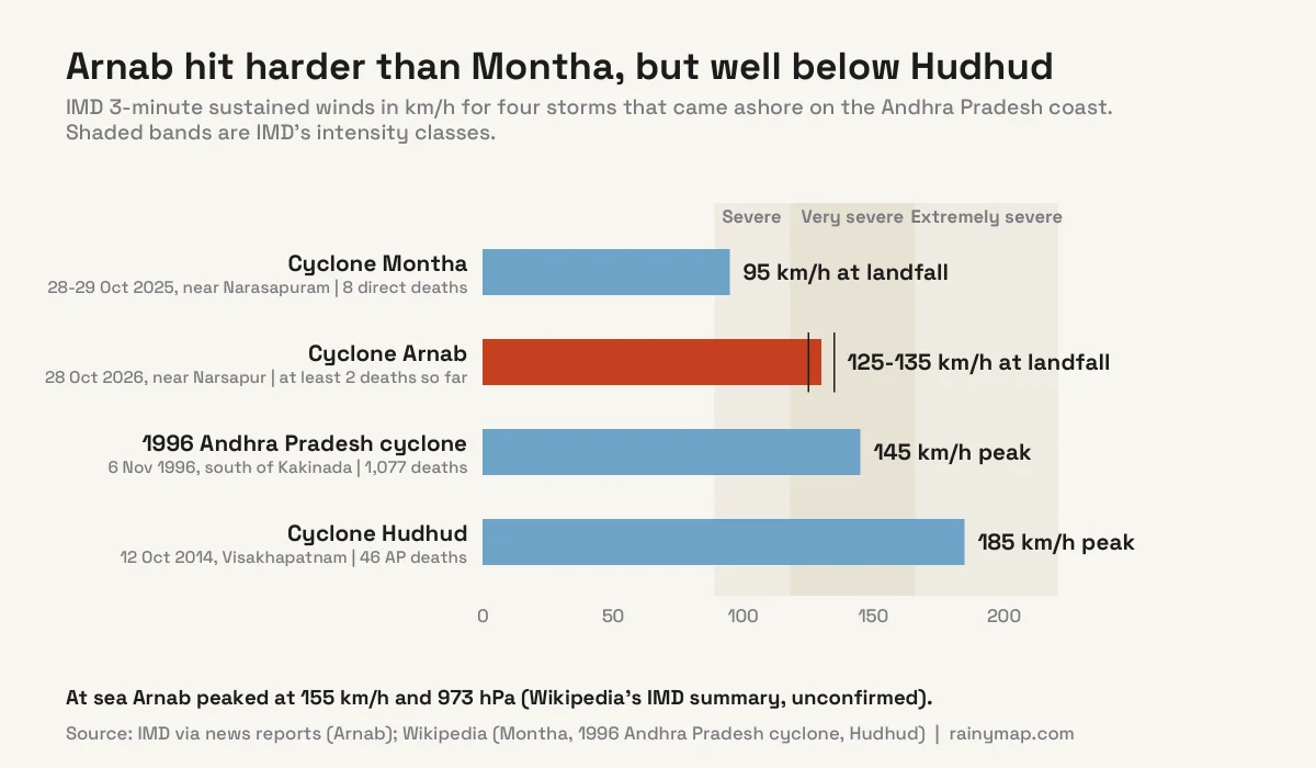 Bar chart of IMD sustained winds for four storms on the Andhra Pradesh coast: Cyclone Montha 95 km/h at landfall in 2025, Cyclone Arnab 125 to 135 km/h at landfall in 2026, the 1996 Andhra Pradesh cyclone 145 km/h peak and Cyclone Hudhud 185 km/h peak in 2014, on IMD intensity bands