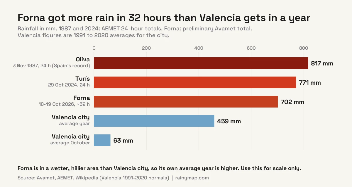 Bar chart comparing rainfall: Oliva 817 mm in 24 hours on 3 November 1987 (Spain's record), Turis 771 mm in 24 hours on 29 October 2024, Forna 702 mm in about 32 hours on 18 and 19 October 2026, Valencia city's average year 459 mm and Valencia city's average October 63 mm.