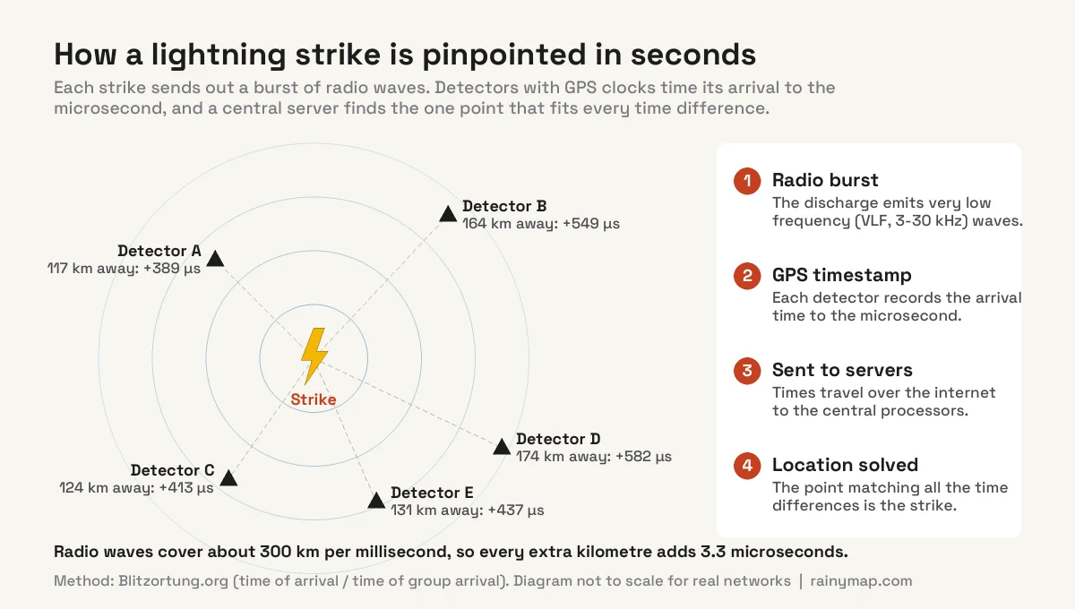 Diagram of lightning detection by time of arrival: a strike in the centre sends out radio waves, five detectors at distances of 117 to 174 km receive the signal between 389 and 582 microseconds later, and a central server finds the one location that matches all the time differences.