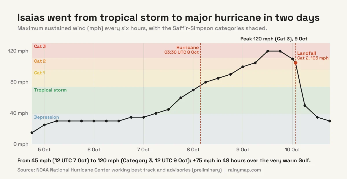 Line chart of Isaias's maximum sustained wind every six hours from 4 to 10 October 2026, on Saffir-Simpson category bands. The wind stays at depression strength around 30 mph until 7 October, climbs through tropical storm and Category 1 and 2 strength on 8 October, peaks at 120 mph (Category 3) on 9 October, is 105 mph at landfall at 01:30 UTC on 10 October, then drops below 40 mph over land.
