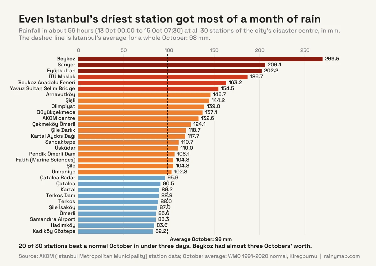 Bar chart of rainfall at all 30 AKOM stations in Istanbul between 13 and 15 October 2026. Beykoz recorded 269.5 mm, Sarıyer 206.1 mm and Eyüpsultan 202.2 mm. Twenty of the 30 stations exceeded Istanbul's average October rainfall of 98 mm, and the lowest, Kadıköy Göztepe, recorded 82.2 mm.