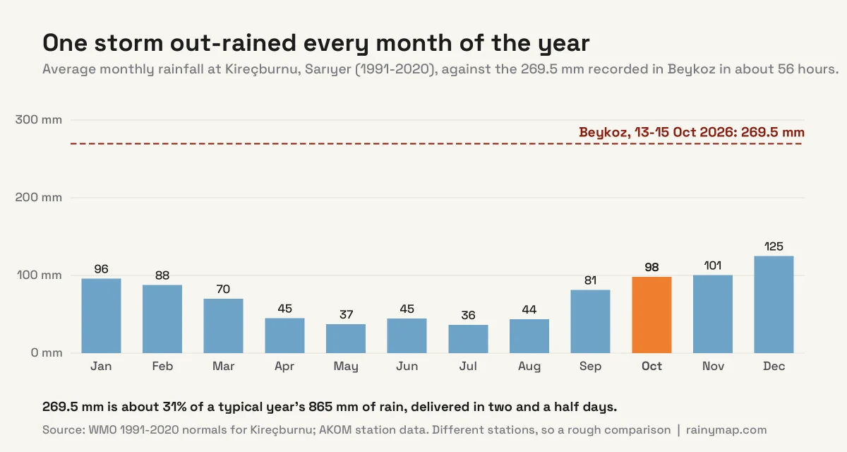 Bar chart of Istanbul's average monthly rainfall at Kireçburnu from 1991 to 2020, ranging from 36 mm in July to 125 mm in December, with a dashed line at 269.5 mm marking the rain that fell in Beykoz between 13 and 15 October 2026, more than twice any monthly average.