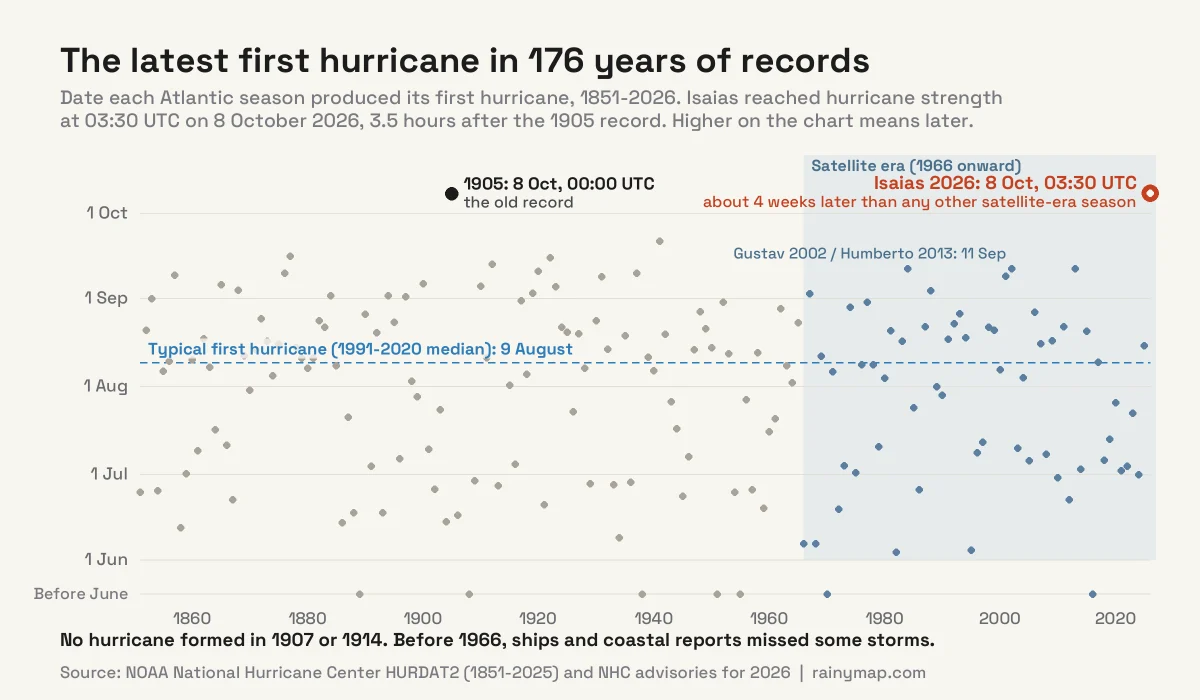 Scatter chart of the date each Atlantic hurricane season produced its first hurricane, 1851 to 2026. Most seasons fall between June and early September, around a 1991-2020 median of 9 August. Two points stand far above the rest: 1905 at 00:00 UTC on 8 October and Isaias in 2026 at 03:30 UTC on 8 October. The latest satellite-era seasons before 2026 were Gustav in 2002 and Humberto in 2013, both on 11 September.