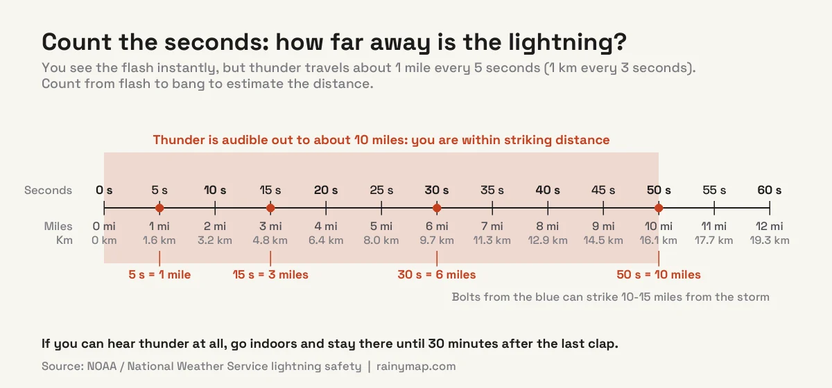 Flash-to-bang ruler: 5 seconds between flash and thunder means about 1 mile (1.6 km), 15 seconds about 3 miles, 30 seconds about 6 miles and 50 seconds about 10 miles. Thunder is audible to about 10 miles, which is within striking distance; bolts from the blue can strike 10 to 15 miles from a storm.