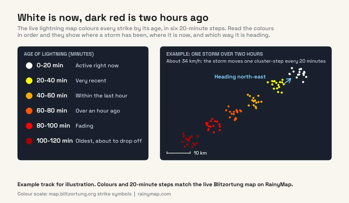Legend of a live lightning map: white dots are 0 to 20 minutes old, yellow 20 to 40, amber 40 to 60, orange-red 60 to 80, red 80 to 100 and dark red 100 to 120 minutes. An example storm track shows dark red strikes in the south-west moving through to white strikes in the north-east, at about 34 km/h.