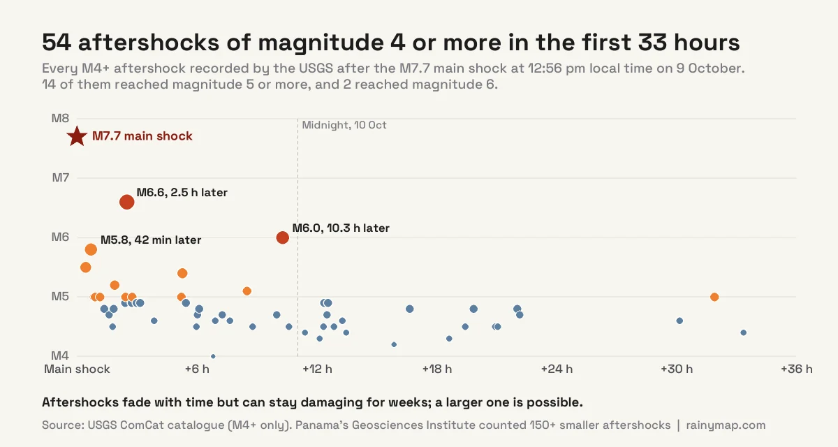 Chart of aftershocks of magnitude 4 and above after the Panama magnitude 7.7 earthquake, plotted by hours after the main shock. A magnitude 5.5 and 5.8 followed within 42 minutes, a magnitude 6.6 came 2.5 hours later and a magnitude 6.0 10.3 hours later. The rate of aftershocks drops off over the following day.