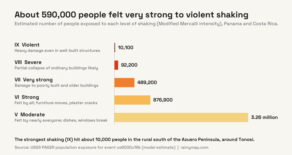 Bar chart of people exposed to each shaking intensity in the Panama earthquake: about 10,100 at intensity IX (violent), 92,200 at VIII (severe), 489,200 at VII (very strong), 876,900 at VI (strong) and 3.26 million at V (moderate), in Panama and Costa Rica.