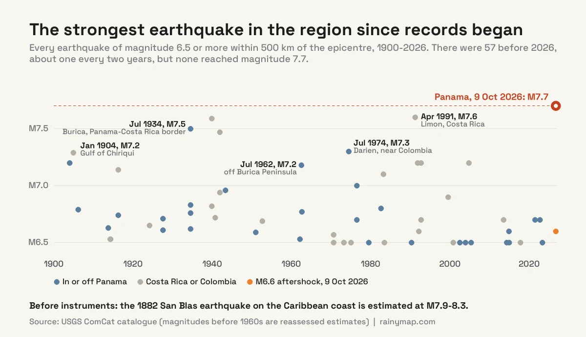 Scatter chart of every earthquake of magnitude 6.5 or more within 500 km of the 2026 Panama epicentre from 1900 to 2026. The largest earlier events are the April 1991 M7.6 Limón earthquake in Costa Rica, the July 1934 M7.5 earthquake near the Panama-Costa Rica border, the July 1974 M7.3 Darién earthquake and the January 1904 M7.2 Gulf of Chiriquí earthquake. The 9 October 2026 Panama earthquake at magnitude 7.7 stands above them all.