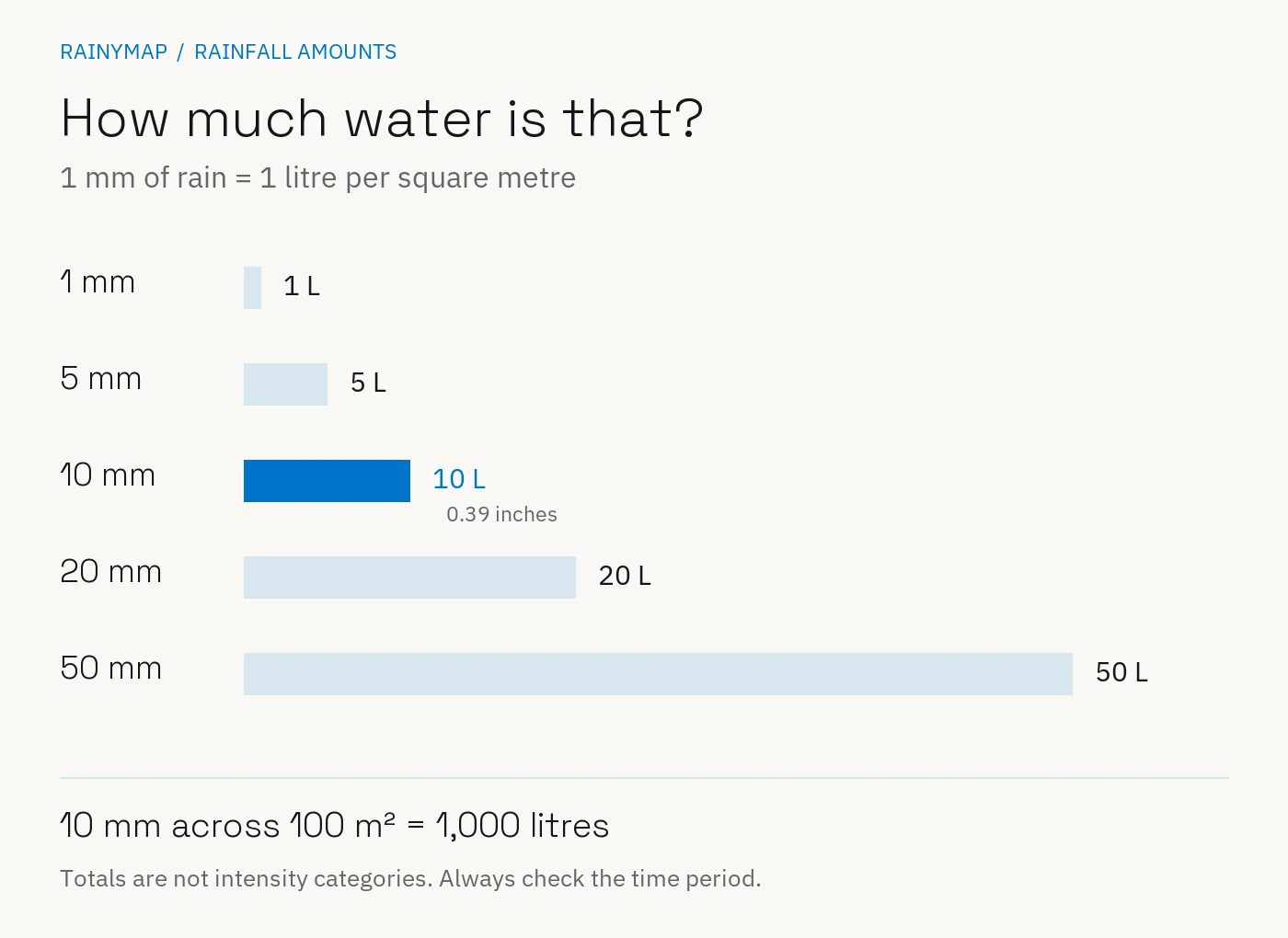 Rainfall comparison: 1, 5, 10, 20 and 50 mm equal 1, 5, 10, 20 and 50 litres per square metre. Ten millimetres across 100 square metres delivers 1,000 litres.