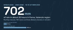 Graphic on a dark rainy background: 702 mm of rain in about 32 hours in Forna, Valencia region, on 18 and 19 October 2026, compared with 63 mm in an average October and 459 mm in an average year in Valencia