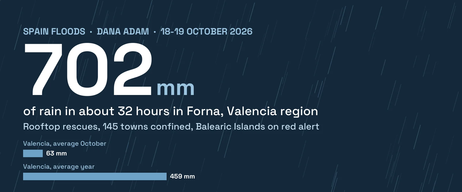 Spain Floods: DANA Adam Brings Over 700 mm of Rain to Valencia and Alicante